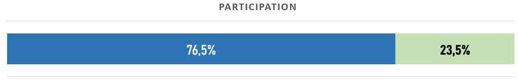  Partcipation : ELECTIONS LEGISLATIVES 2024 - 1er Tour Molinchart